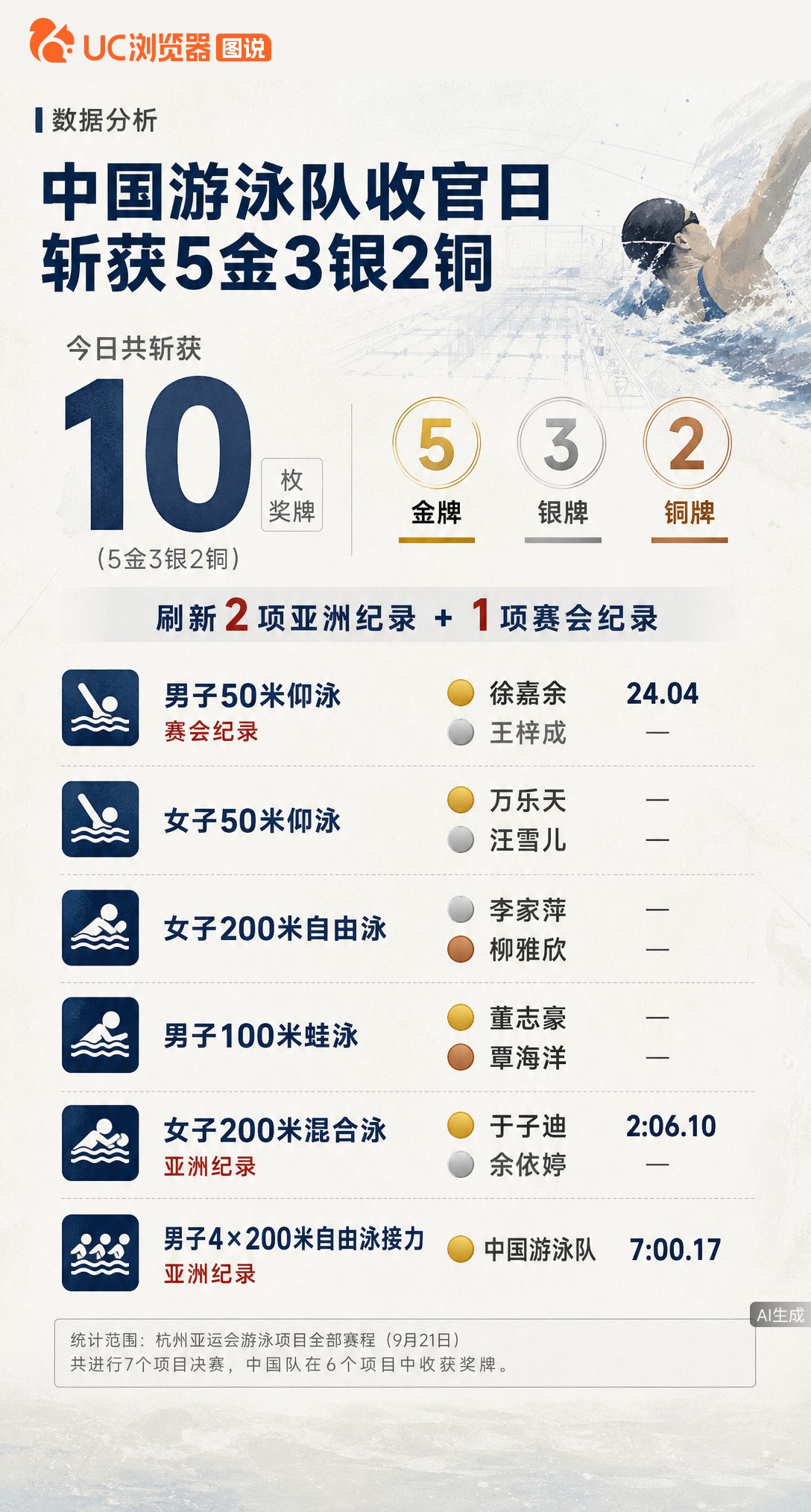 亚运游泳收官日太猛了！单日5金3银2铜，还顺手刷了2个亚洲纪录+1个赛会纪录。徐嘉余、于子迪、接力队