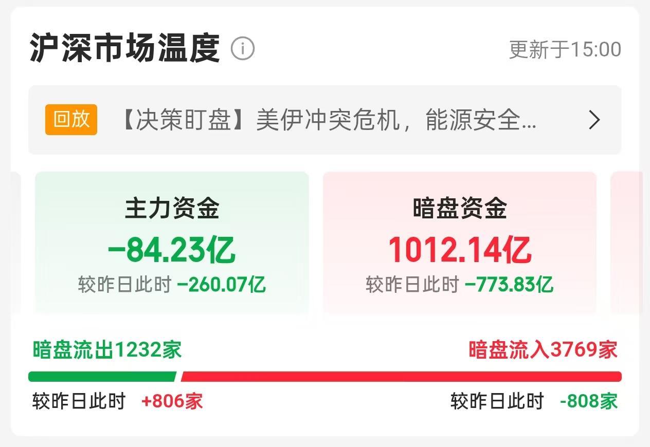 3月30日沪深市场资金面解析当日市场呈现**“主力流出、暗盘承接”**的分