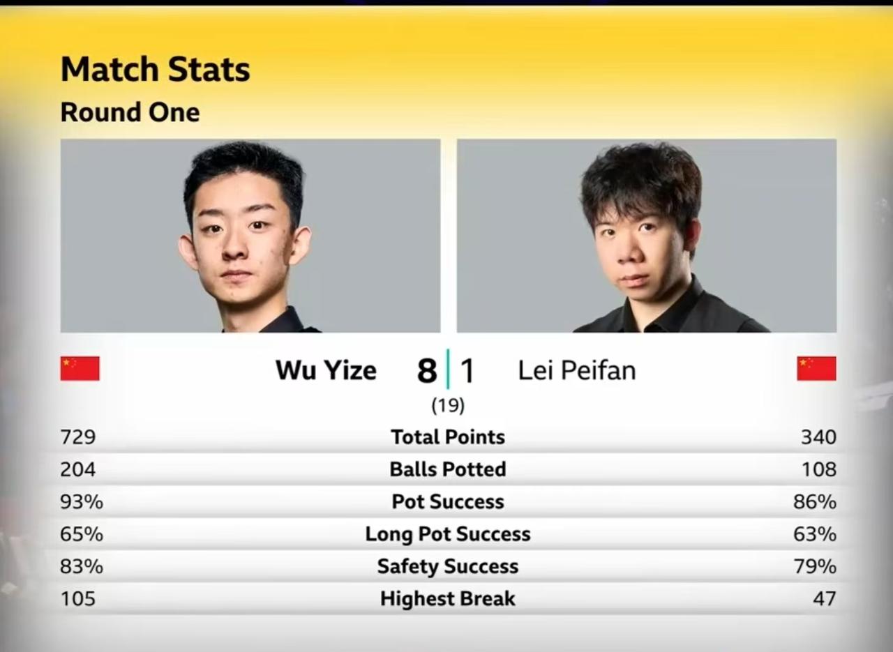 雷佩凡长台打得咚咚响，但是围球一杆50+都没有，1-8落后吴宜泽，吴宜泽晋级只是