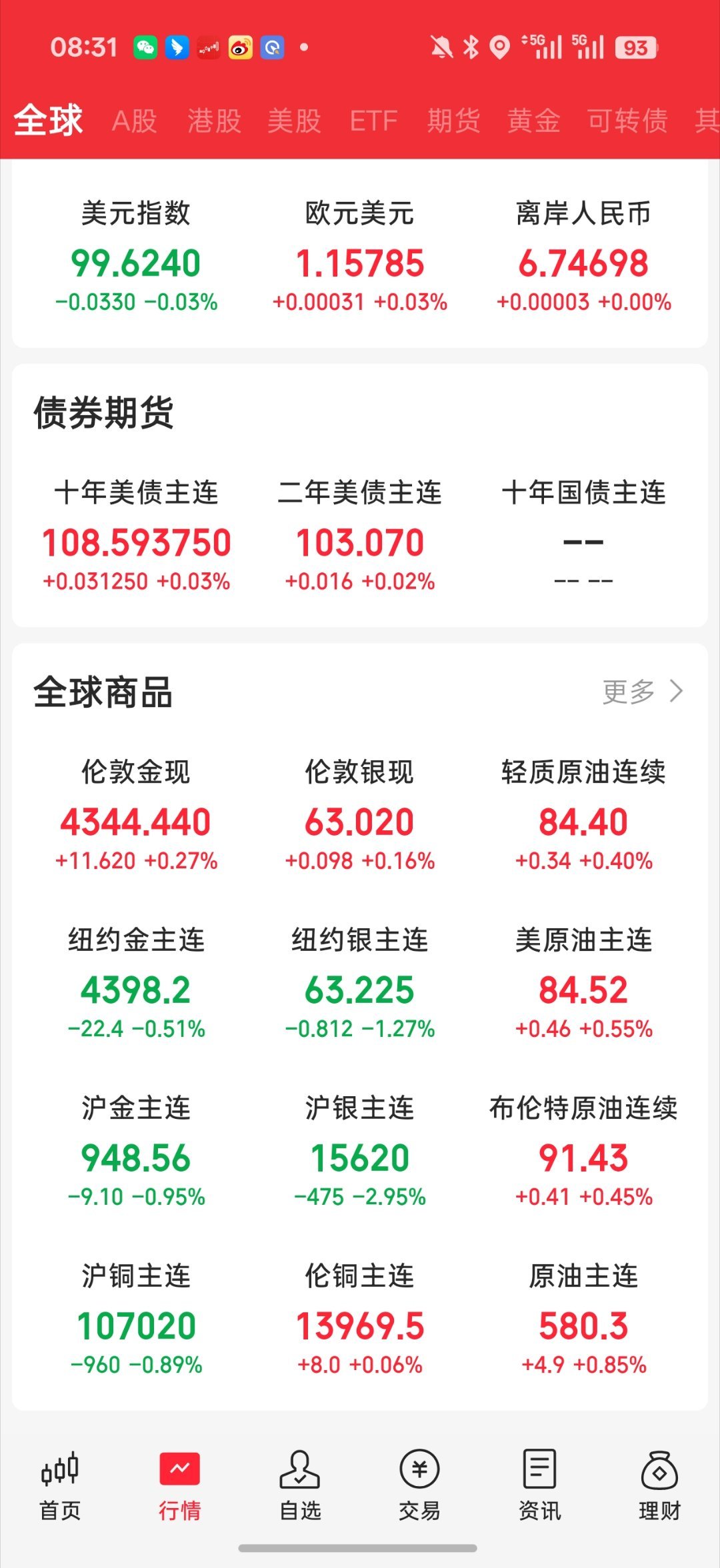 #闪迪SK海力士跌超9%#早啊说下早报吧1.老美三大股指都在大跌。纳斯达克跌1.3%。全都是低开没有