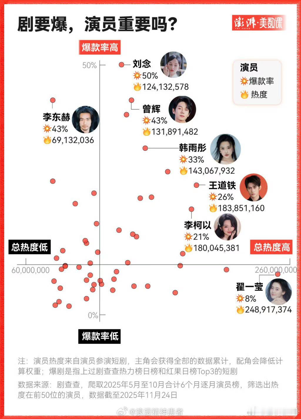 看澎湃出的这个，是刘念爆款率最高🧐