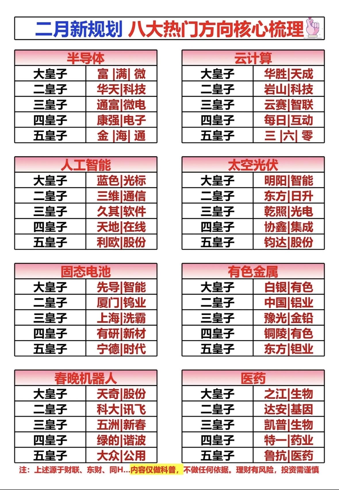 二月新规划八大热门方向核心梳理，带你把握投资风向标！二月热点：半导体、AI、