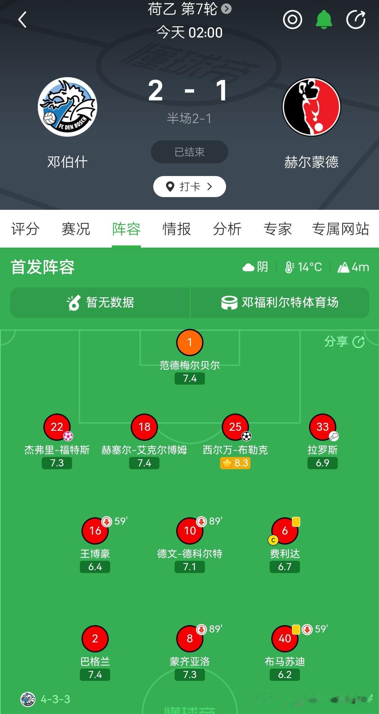 荷乙第7轮战罢，邓伯什主场2-1力克赫尔蒙德。中国小将王博豪继续获得首发机会，代