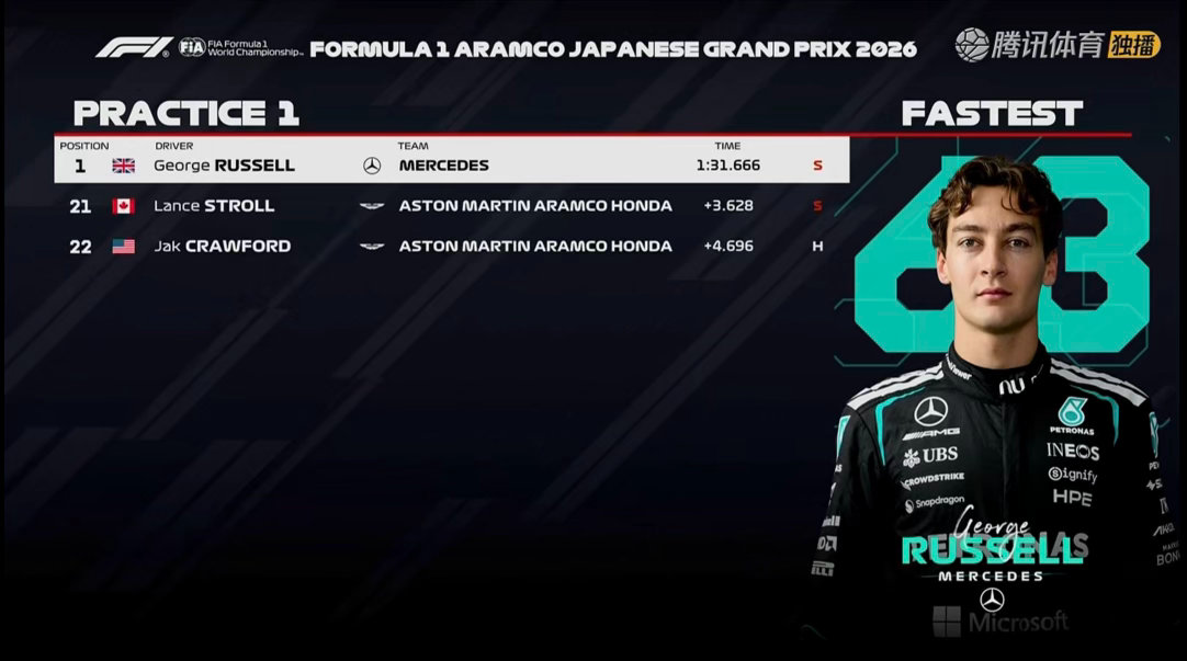 日本大奖赛FP1，梅赛德斯一二、迈凯伦三四、法拉利五六，前六名差距不到0.4秒f