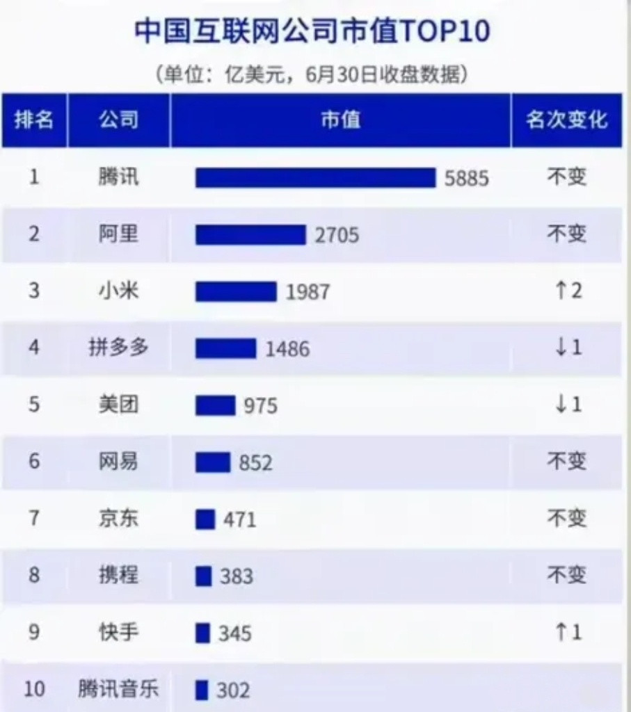 百度居然已经跌出了国内互联网科技十强。​​​