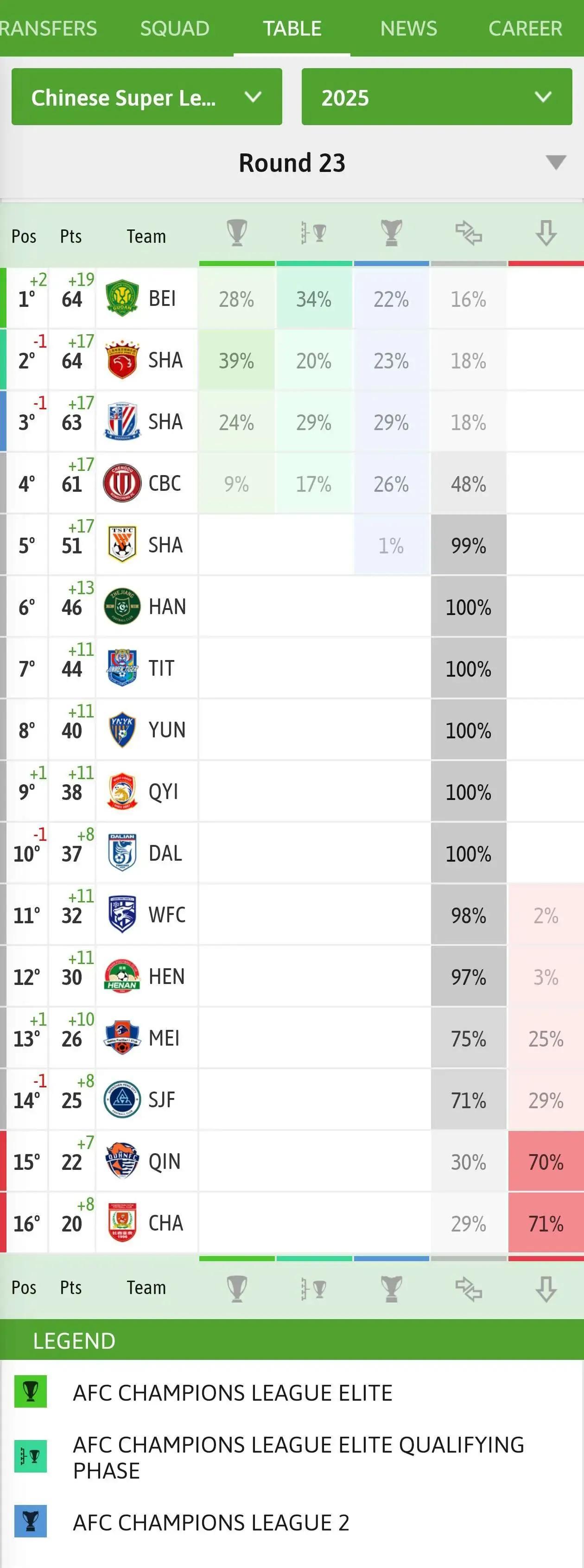 besoccer软件预测本赛季中超最后排名：第一名，北京国安，64分第二名，