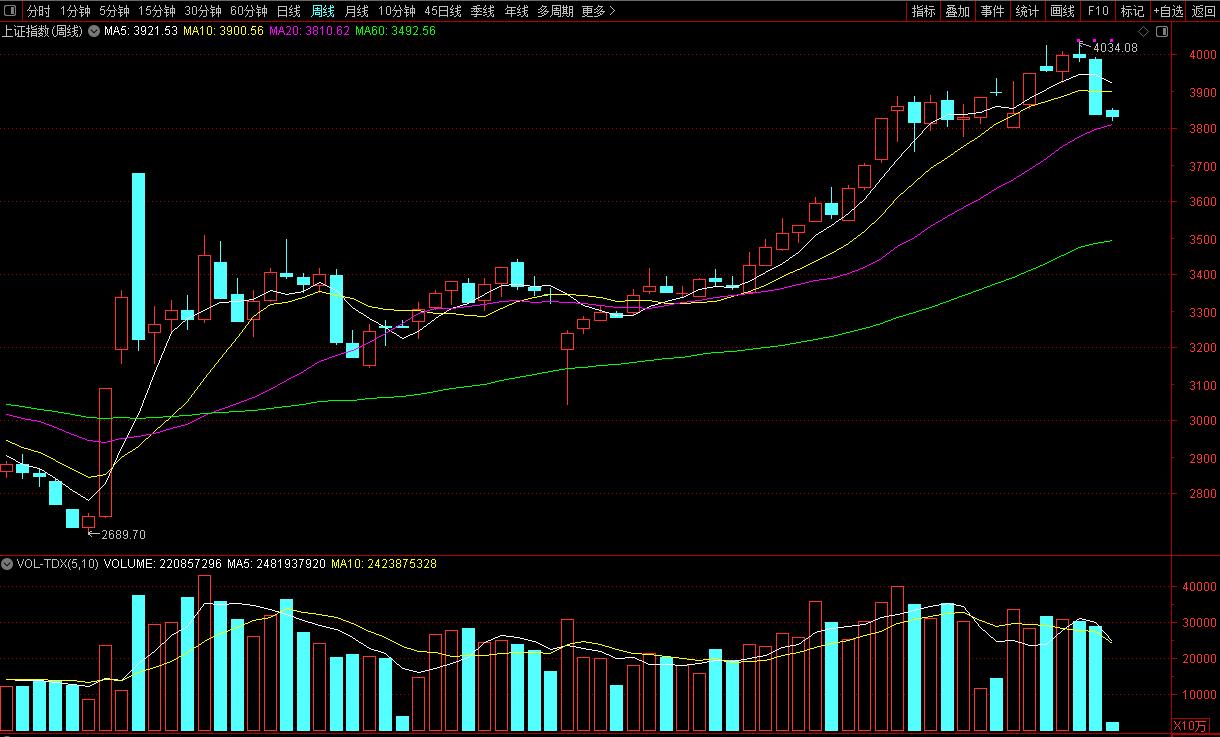上证指数今天有很强的抵抗性，虽然日线上体现的没那么明显，但是看看周线走势图，20