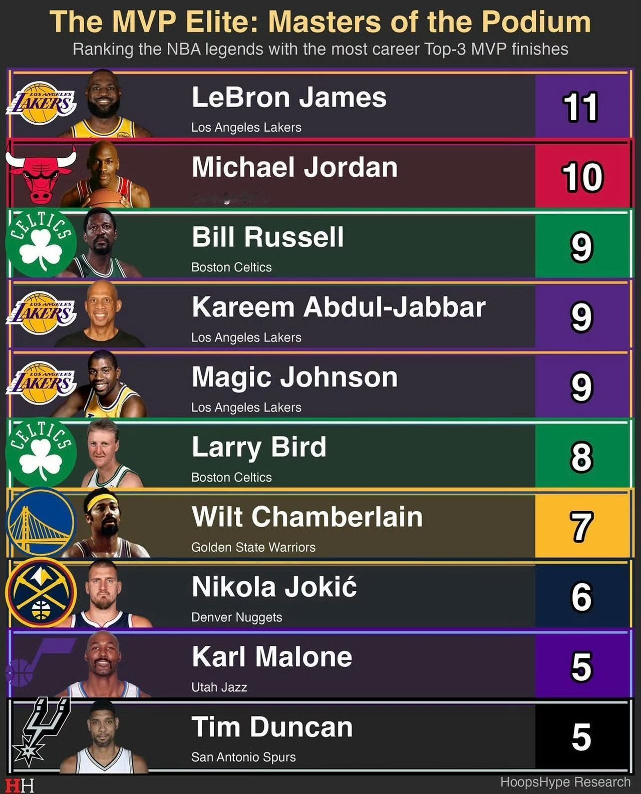 美媒统计了NBA巨星入选MVP投票前三的次数，勒布朗·詹姆斯以11次位居历史首位