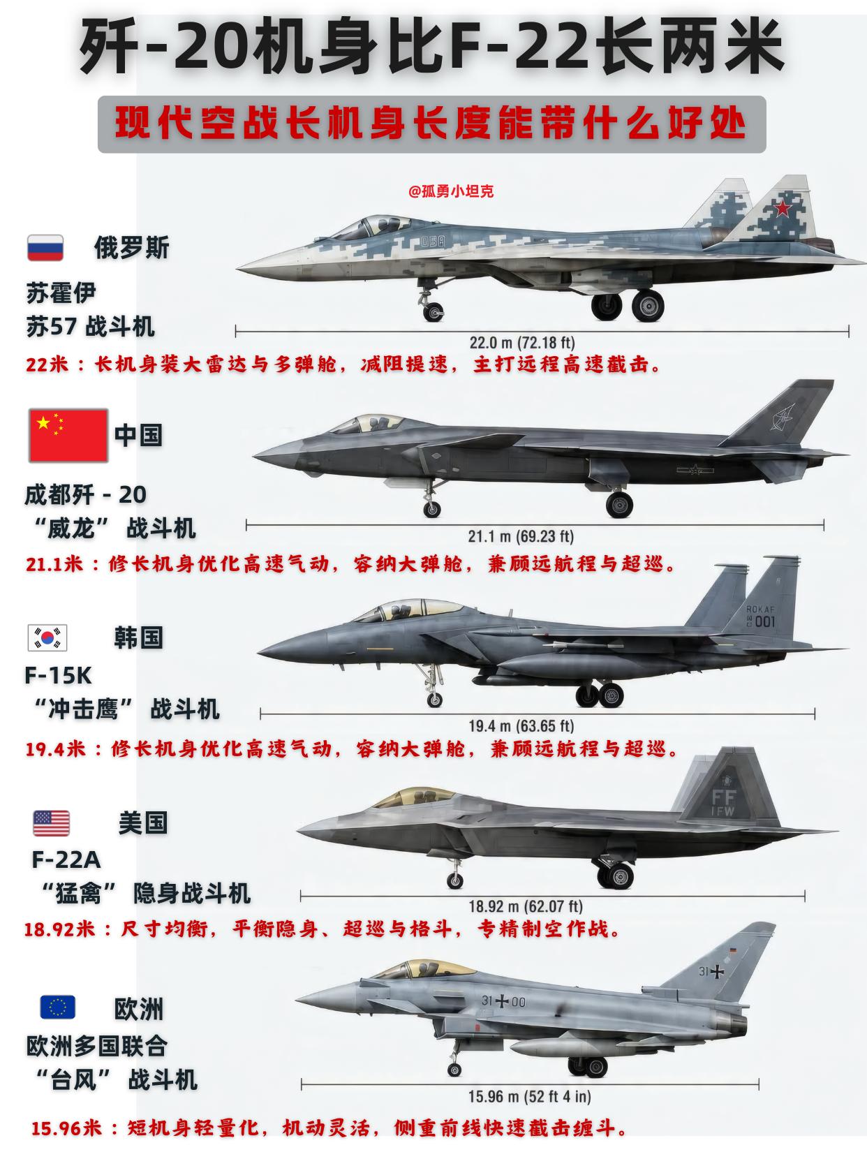 机身长两米能干嘛？歼-20的选择藏着答案别小看这多出来的两米，它直接划开了两代