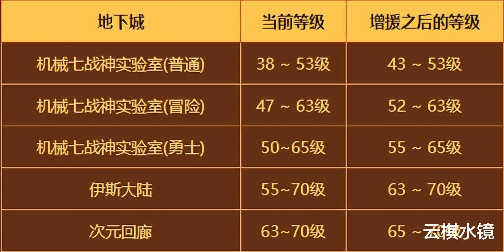DNF词条等级大提升, 这些活动不要错过