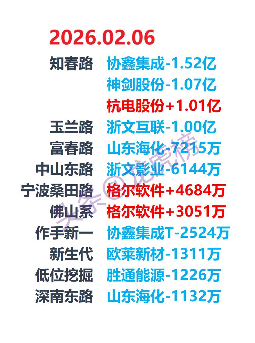 2026-2-6游资龙虎榜，游资动向