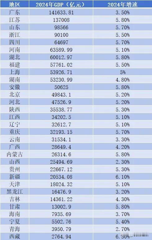 2024年湖北经济增速排名前22强大省第一位随着山西发布2024年经济数据，