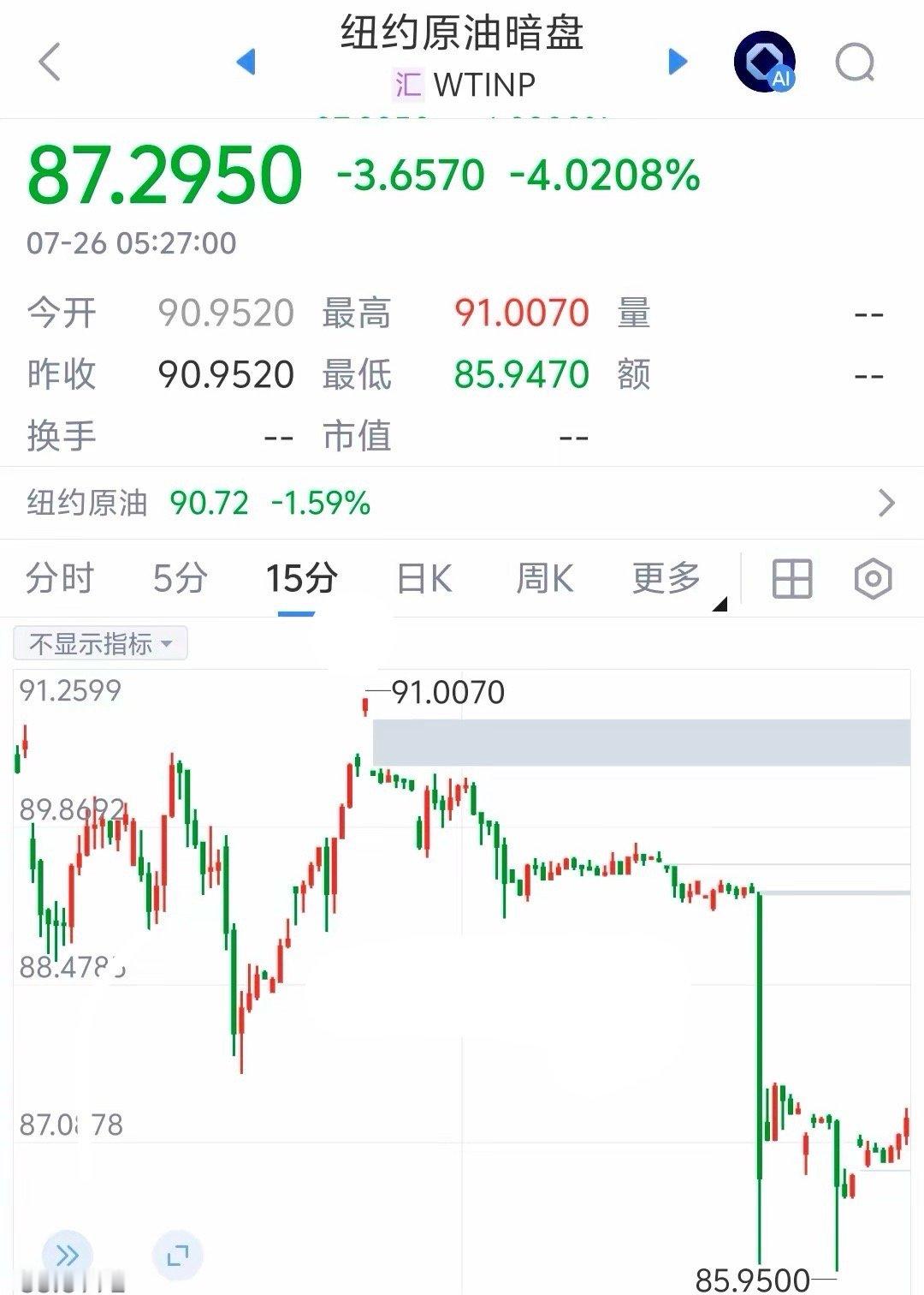 周末原油暗盘暴跌！美伊之间发生了什么？7月26日凌晨，国际油价暗盘突然跳水——纽