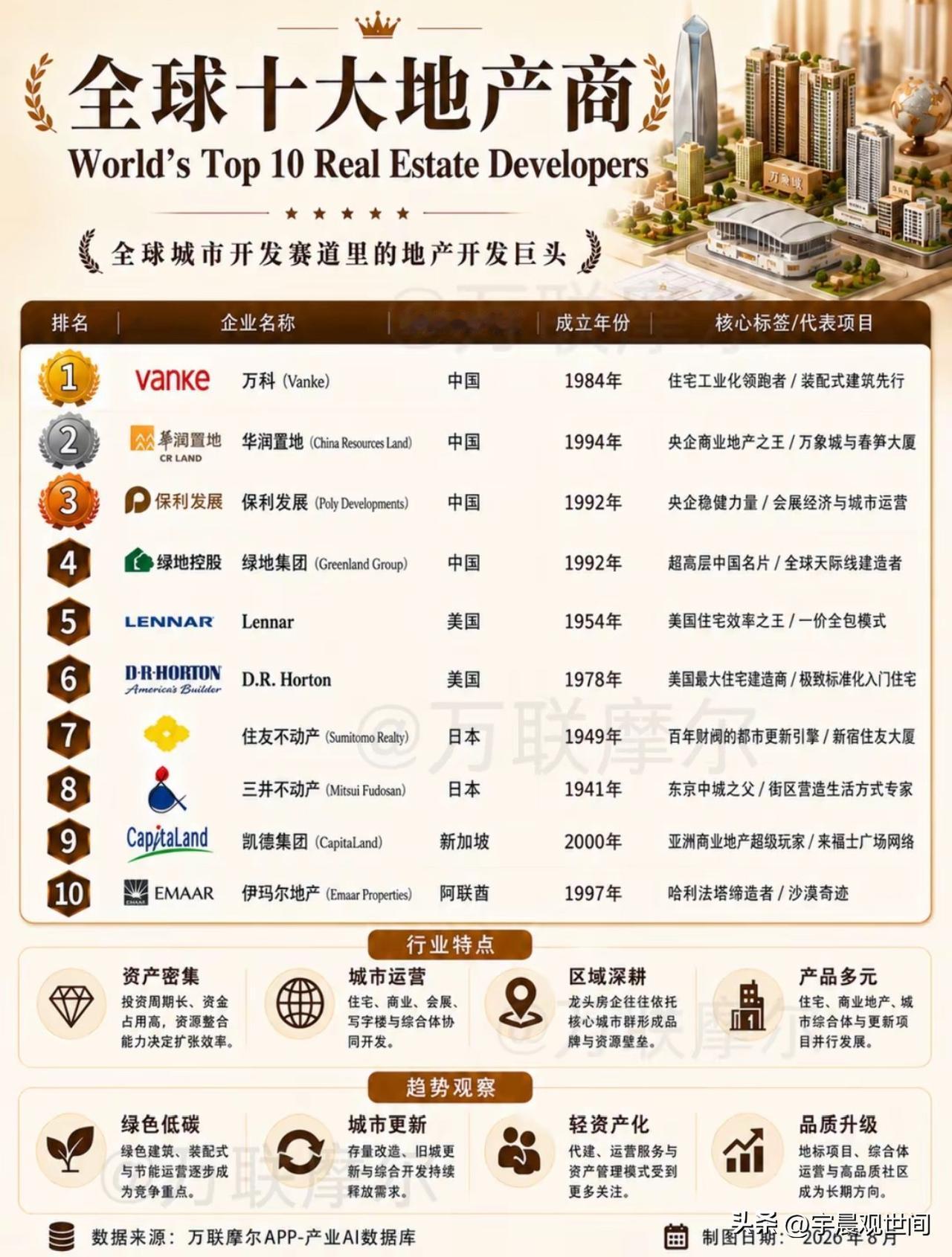 全球十大地产商，你认识几个呢！