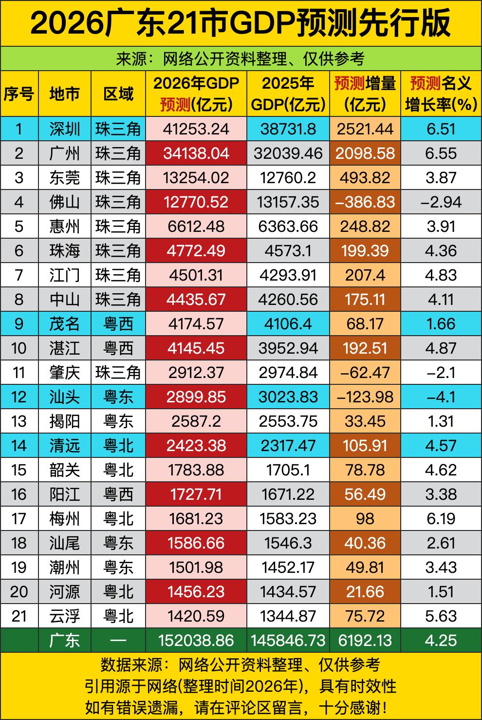 拿到这份2026年广东21市GDP预测版，我算是看明白珠三角和非珠的差距了，也看