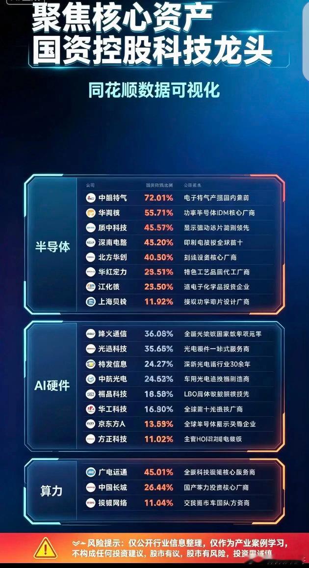 最高72%国资占比！三大赛道，这批科技核心资产浮出水面！科技自主可控持续推进，不