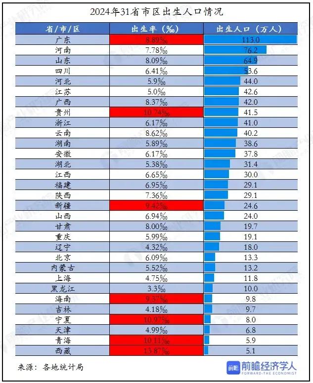 山东2024年生了65万人，2025年高考录取85万人[捂脸哭][捂脸哭]根据国家