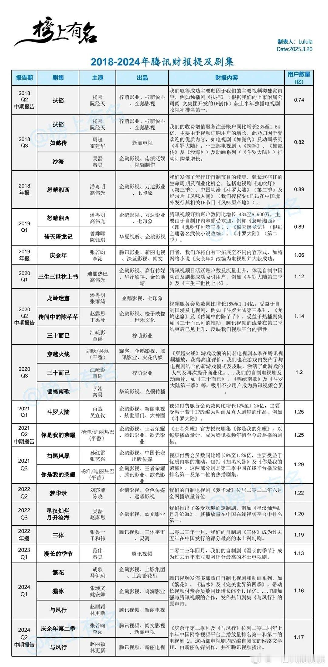 18-24年🐧财报提及剧集🈶​​​