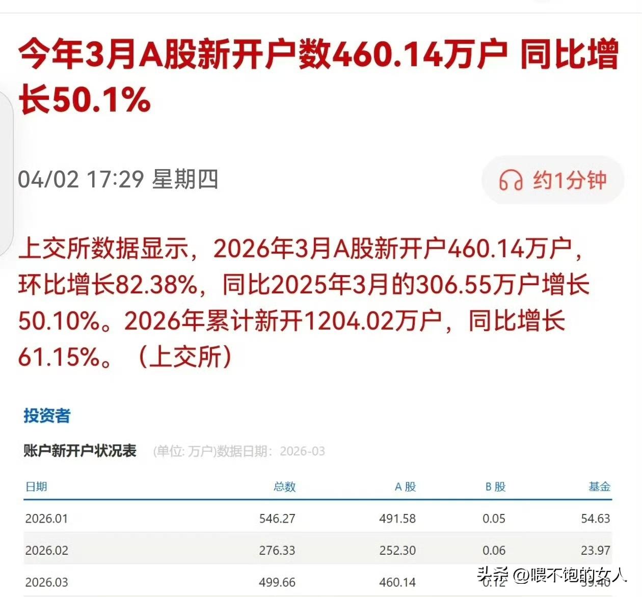 实在是没事干。那就帮着上市公司宣传一下吧。你看今年三月a股新开户460多万户！这