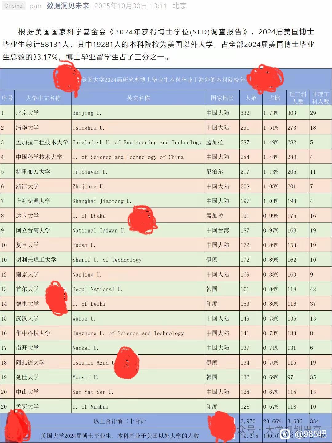 北京大学和清华大学赴美读博的人数确实是最多的，两校本科生2024年获得美国大学博