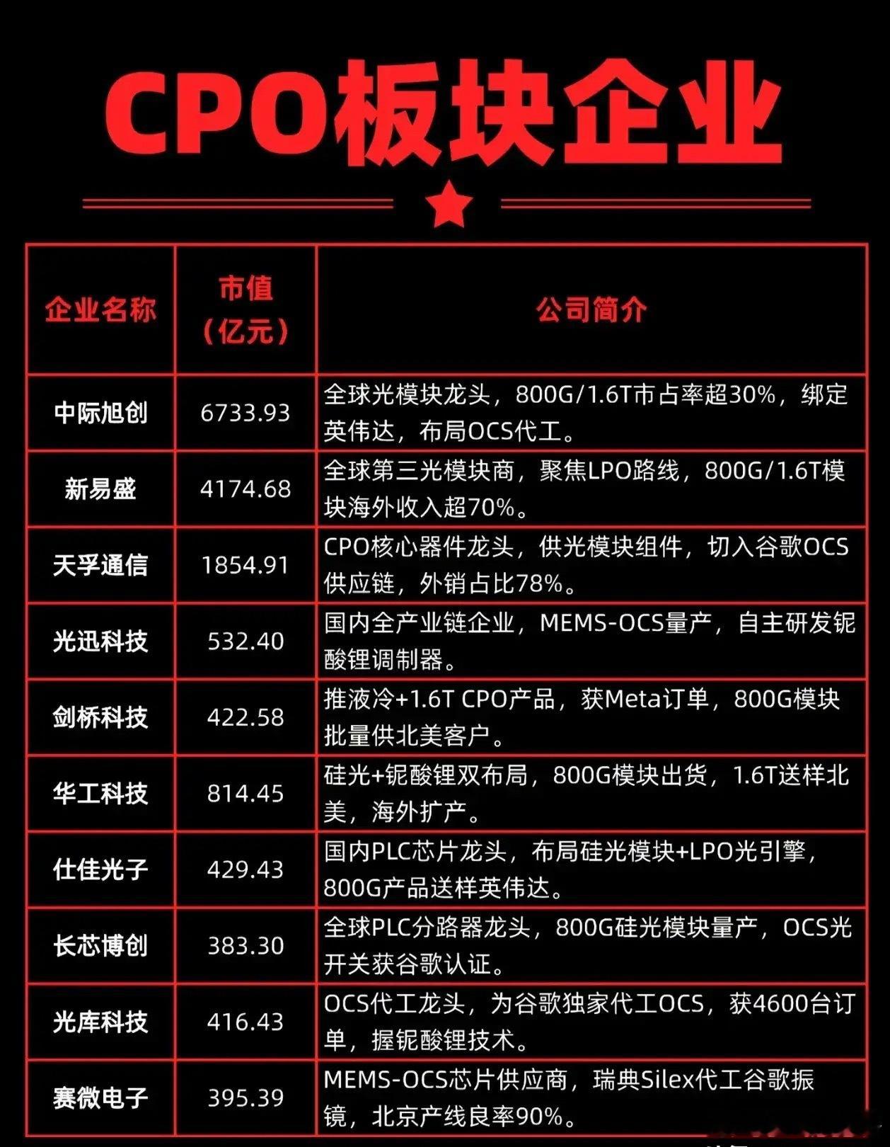 CPO赛道持续受资金关注，算力光模块产业链梳理AI算力持续扩容，数据中心之间海量