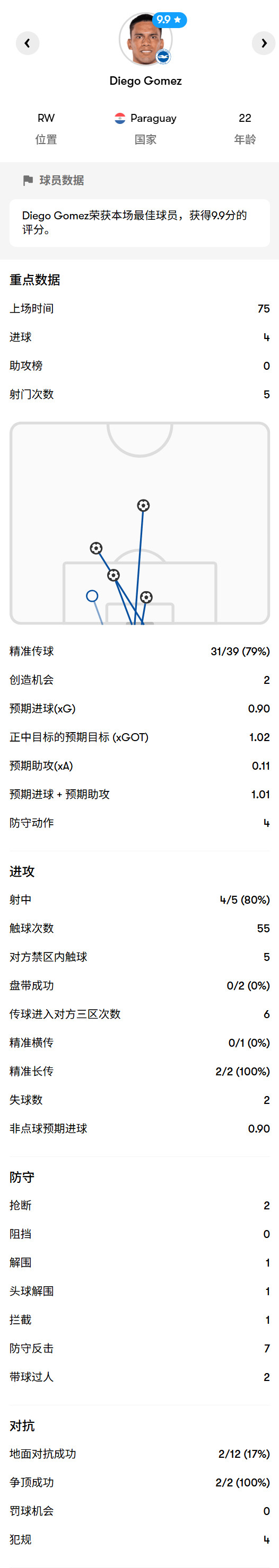 [惊恐][惊恐]迭戈·戈麦斯在布莱顿75分钟上演大四喜，此外还创造了2次机会，在