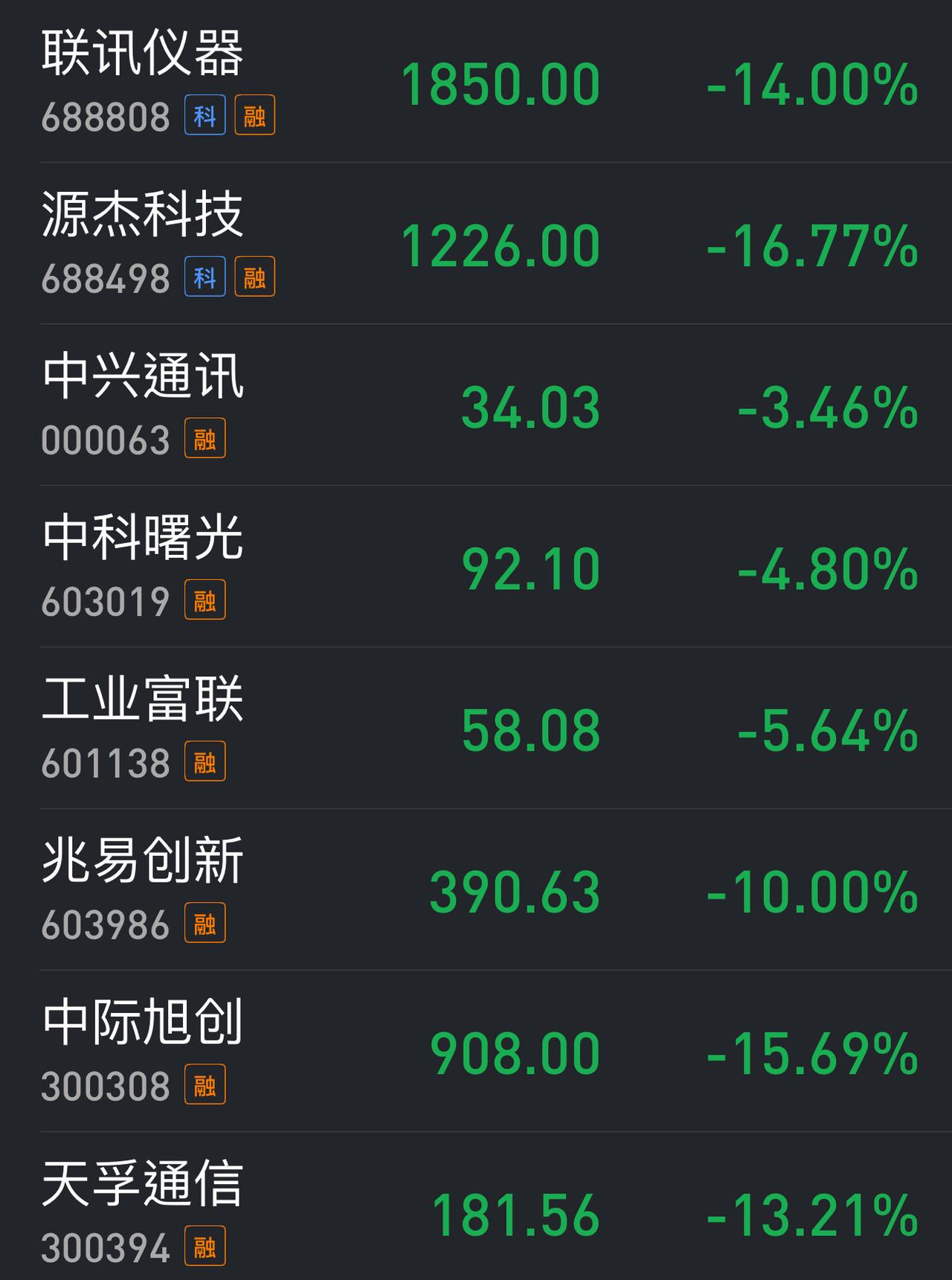 今天的科技股算不算踩踏行情？说实话，今天科技股的走势是多重因素的结果：1.日韩
