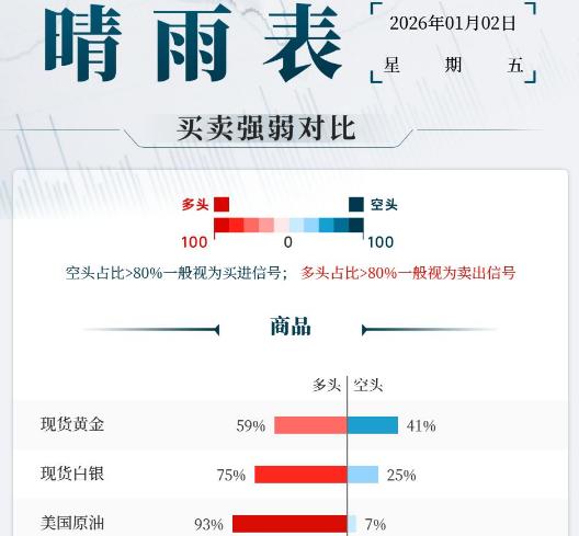 今天是1月2日，元旦之后的第一交易日。芝商所CME“重拳”后白银完成技术性“