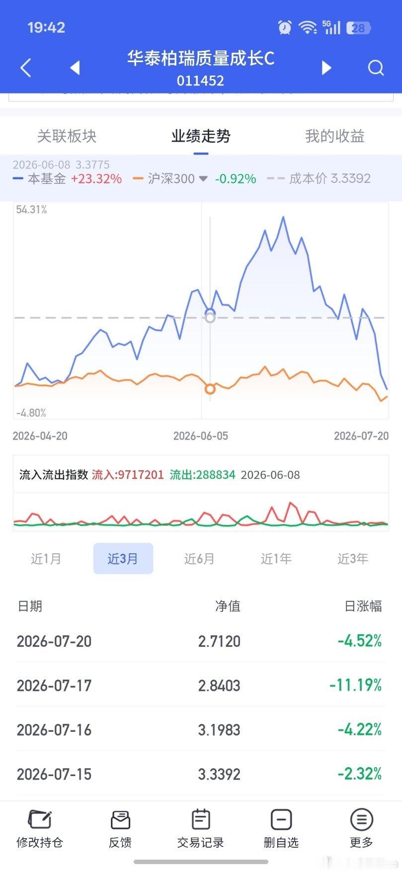 娘希匹，拉完了啊，三个龙头都红的，亏这么多