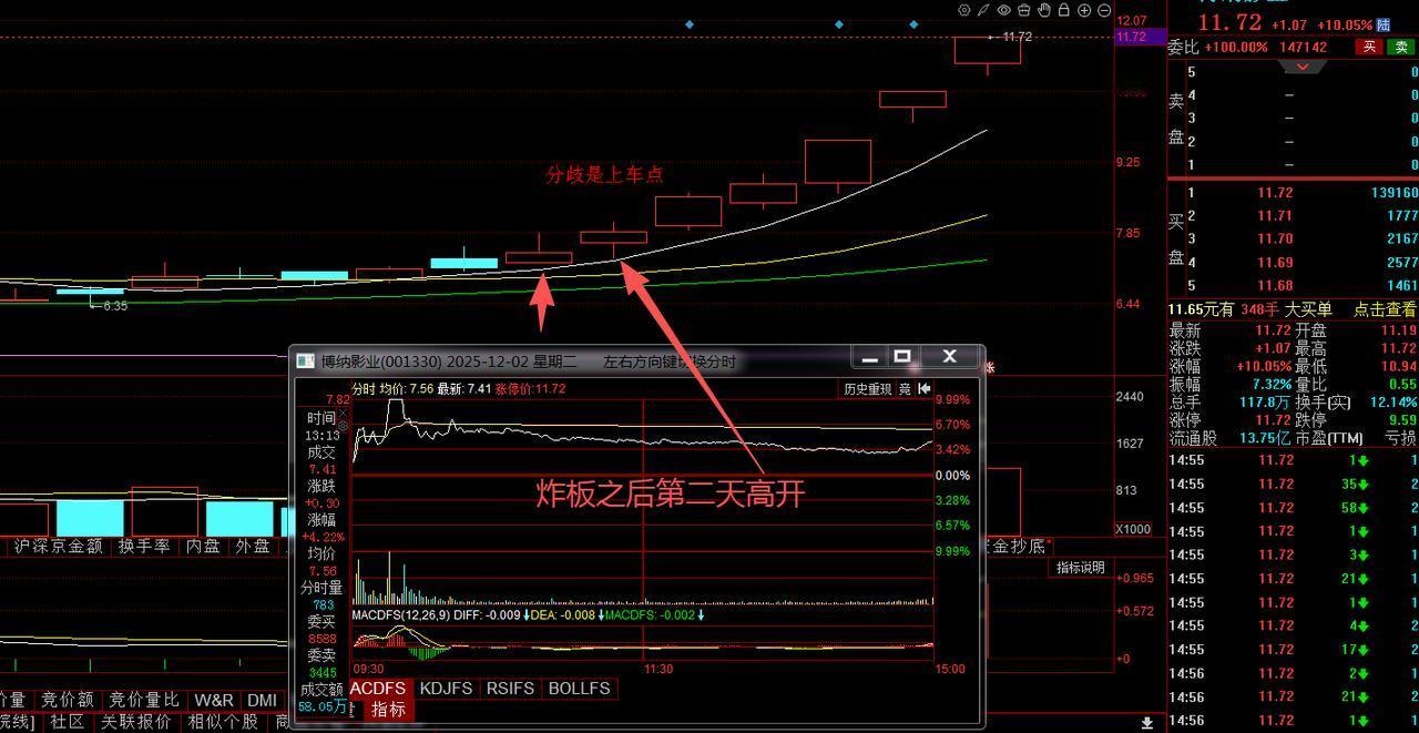 图中个股一个交易日炸板，第二天高开弱转强。这个时候就要考虑小资金试错，关注