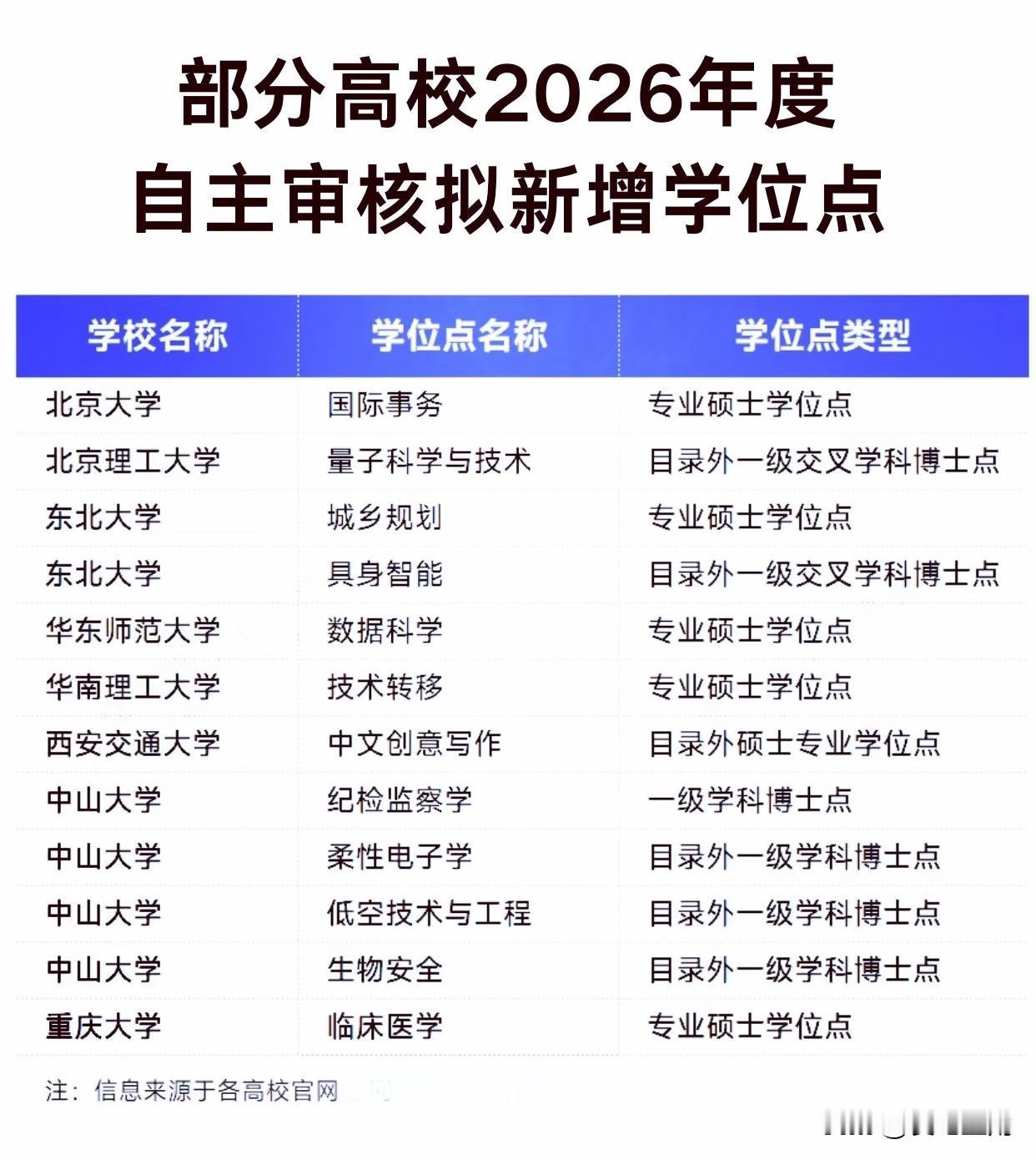 2026年度高校自主审核新增硕博点名单公布，中山大学新增4个博士点，1.纪检监察