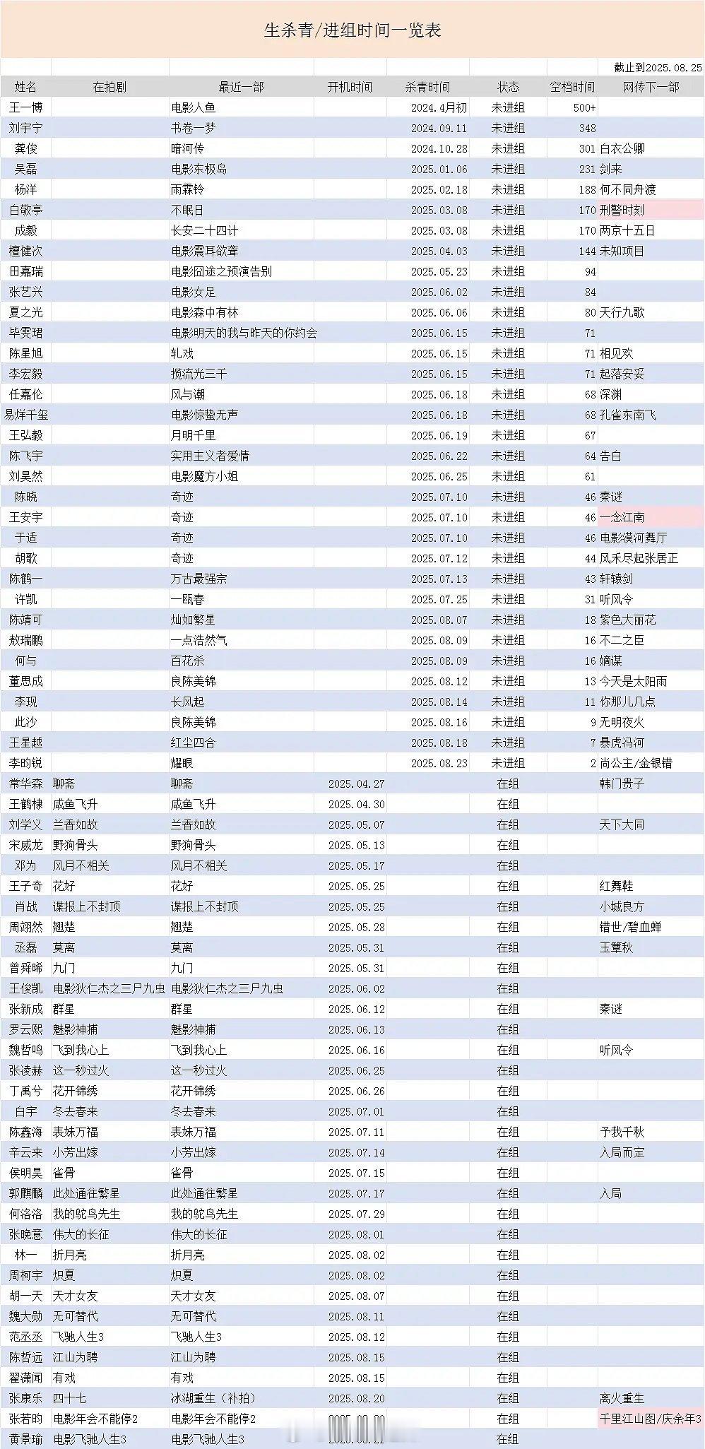 男演员未进组时间一览​​​