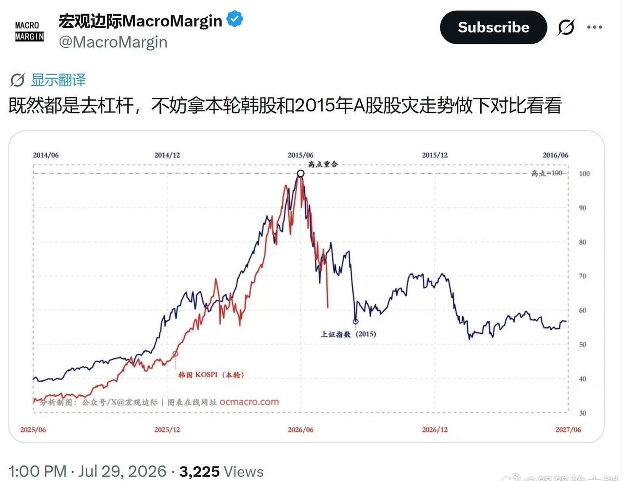 韩国股灾，比咱们2015年去杠杆走势相对比。认为是可参照的，因为这背后交易的是人