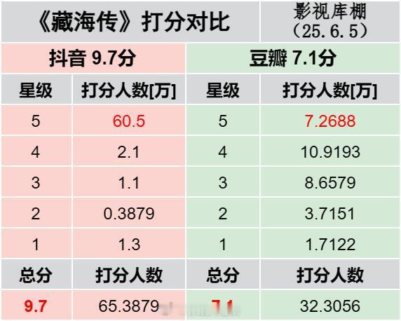 藏海传豆瓣开分7.1对比了两个平台打分，哪个更合理?今天藏海传豆瓣开分，从打分人