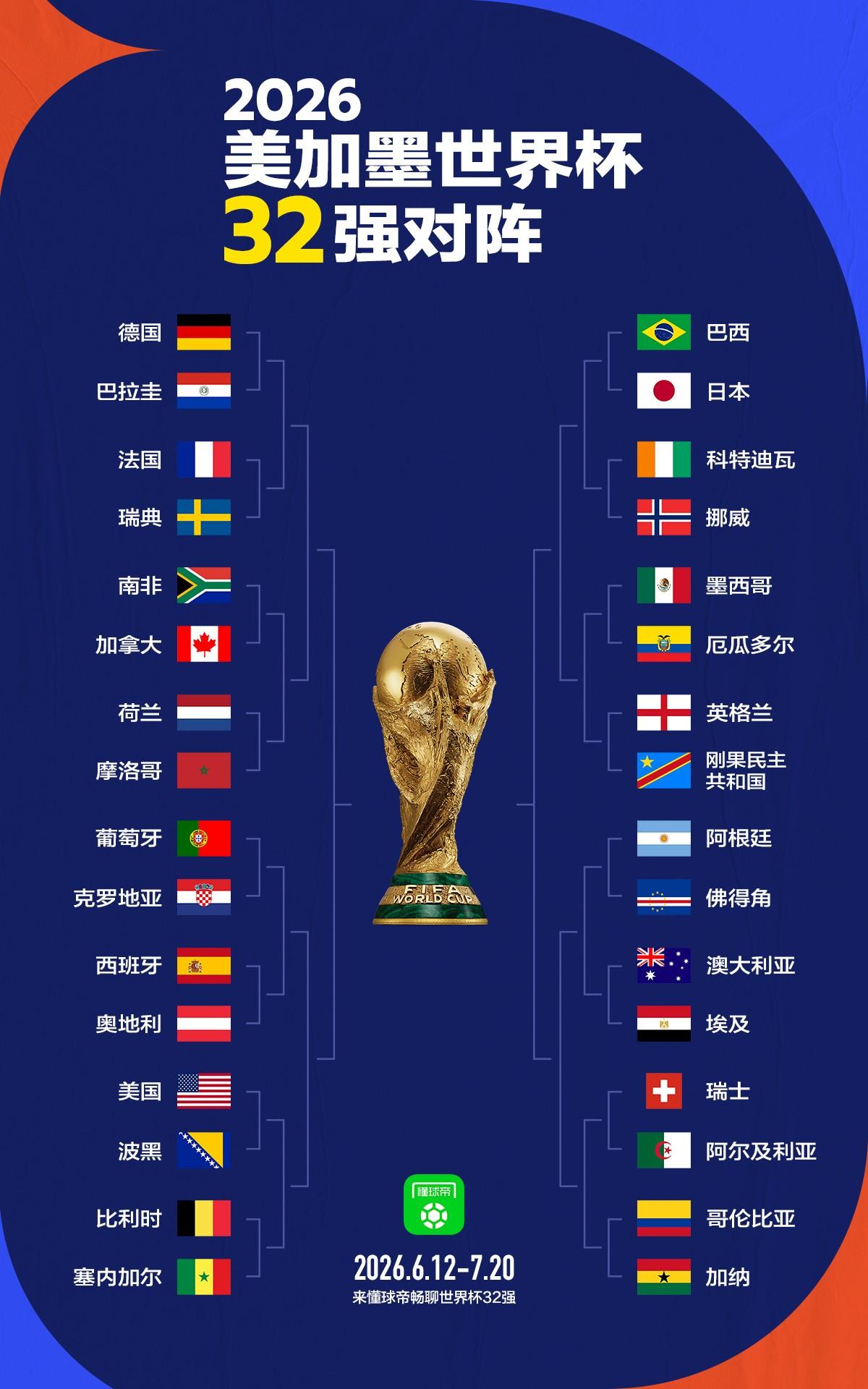 2026美加墨世界杯32强对阵出炉！你预测的16强是哪16个？小组赛全部战罢，