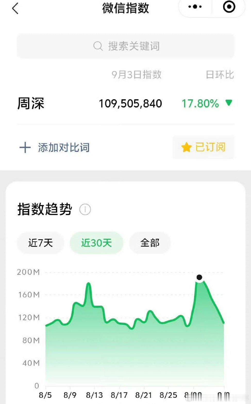 周深昨日微指破亿～9月第3次破亿🔥🔥​​​