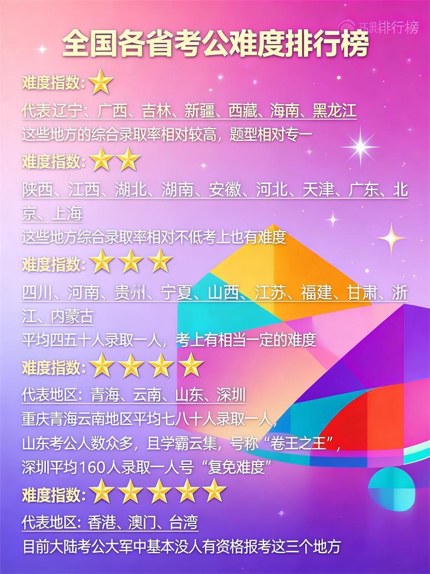 泪目！各省考公难度大揭秘，你省上榜没?😭家人们，全国各省考公难度排行榜来啦！
