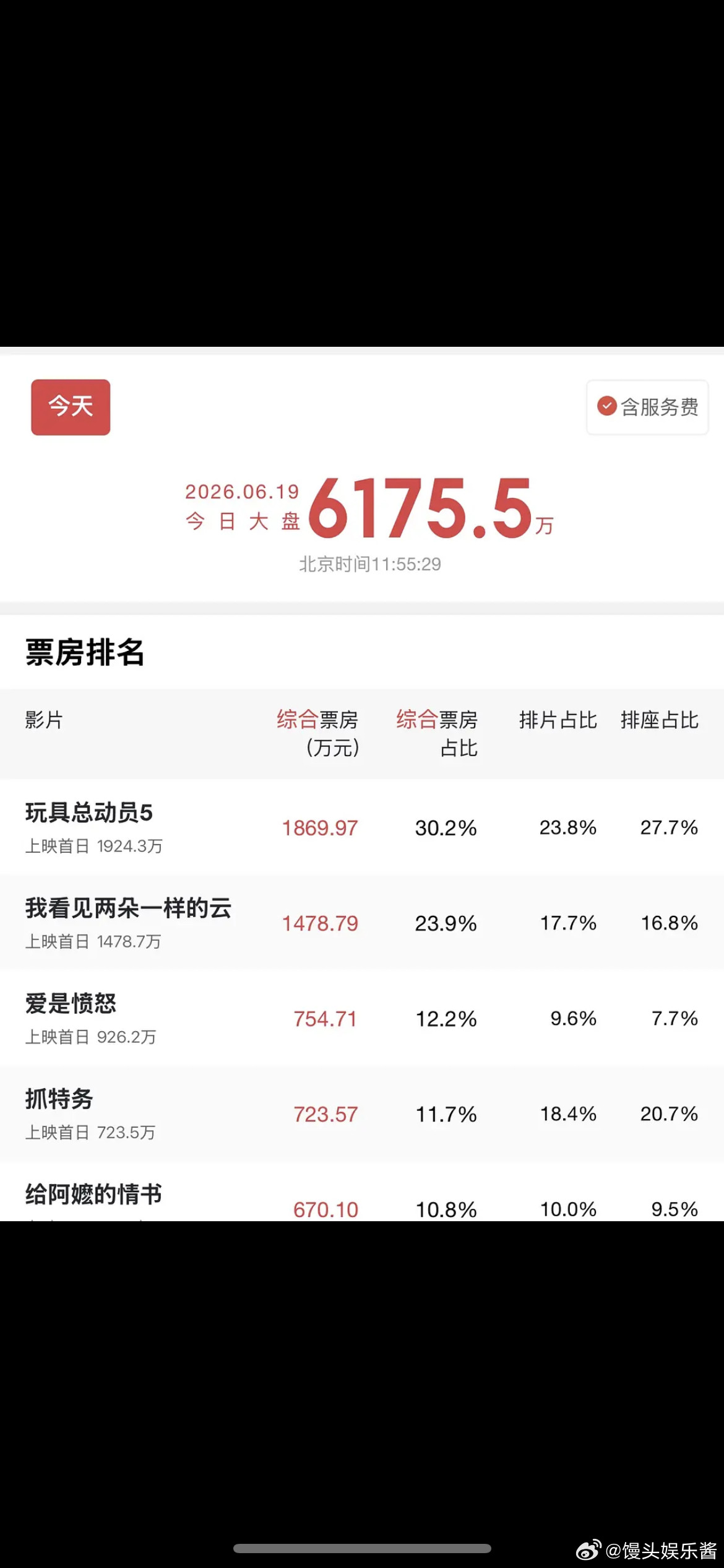 王源现在还是流量吗…票房首日也太低了吧