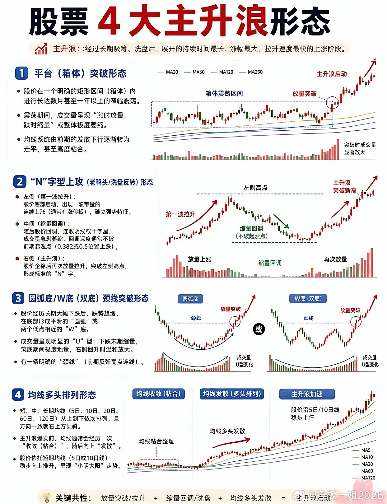 股票四大主升浪形态，你了解吗？