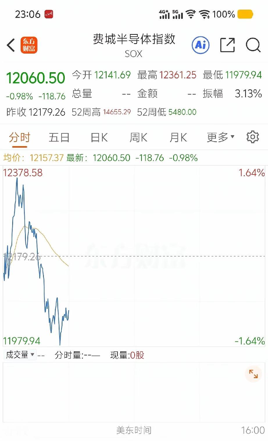 还让不让人活了，昨天半导体还狂欢，今天又要大跌？？前天是通信狂欢，结果第二天利
