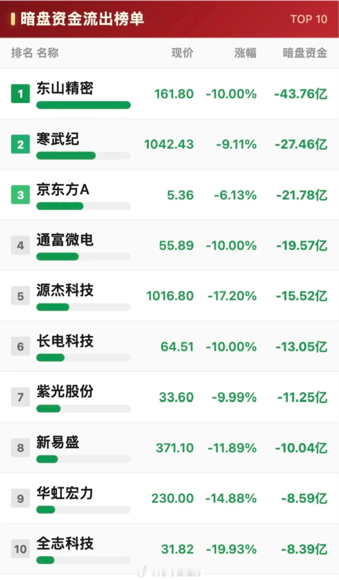 7月30日暗盘资金净流入与净流出榜TOP10，揭秘热门股票投资机会！7月30日A