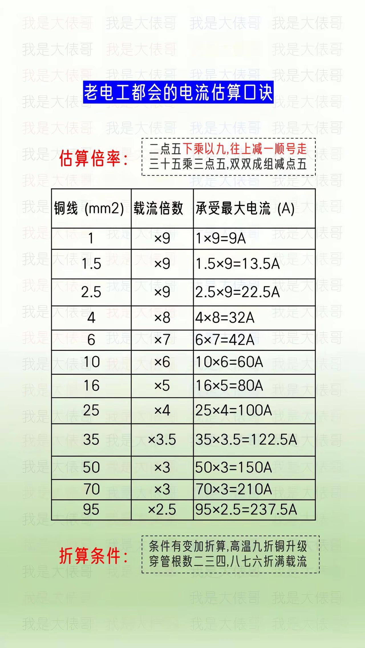 这个电流估算口诀，很多老电工都在用。电工常识电工知识