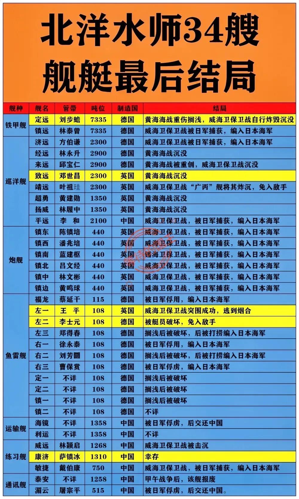 北洋水师34艘舰船中，排在当时世界前20的有几艘？虽然北洋水师号称有34艘舰