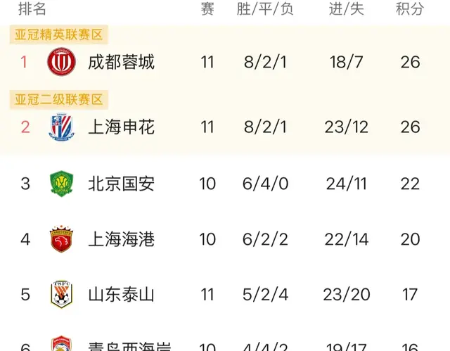 中超最新积分榜,仅11轮就看出争冠亚冠和保级趋势:4+1+8+3格局