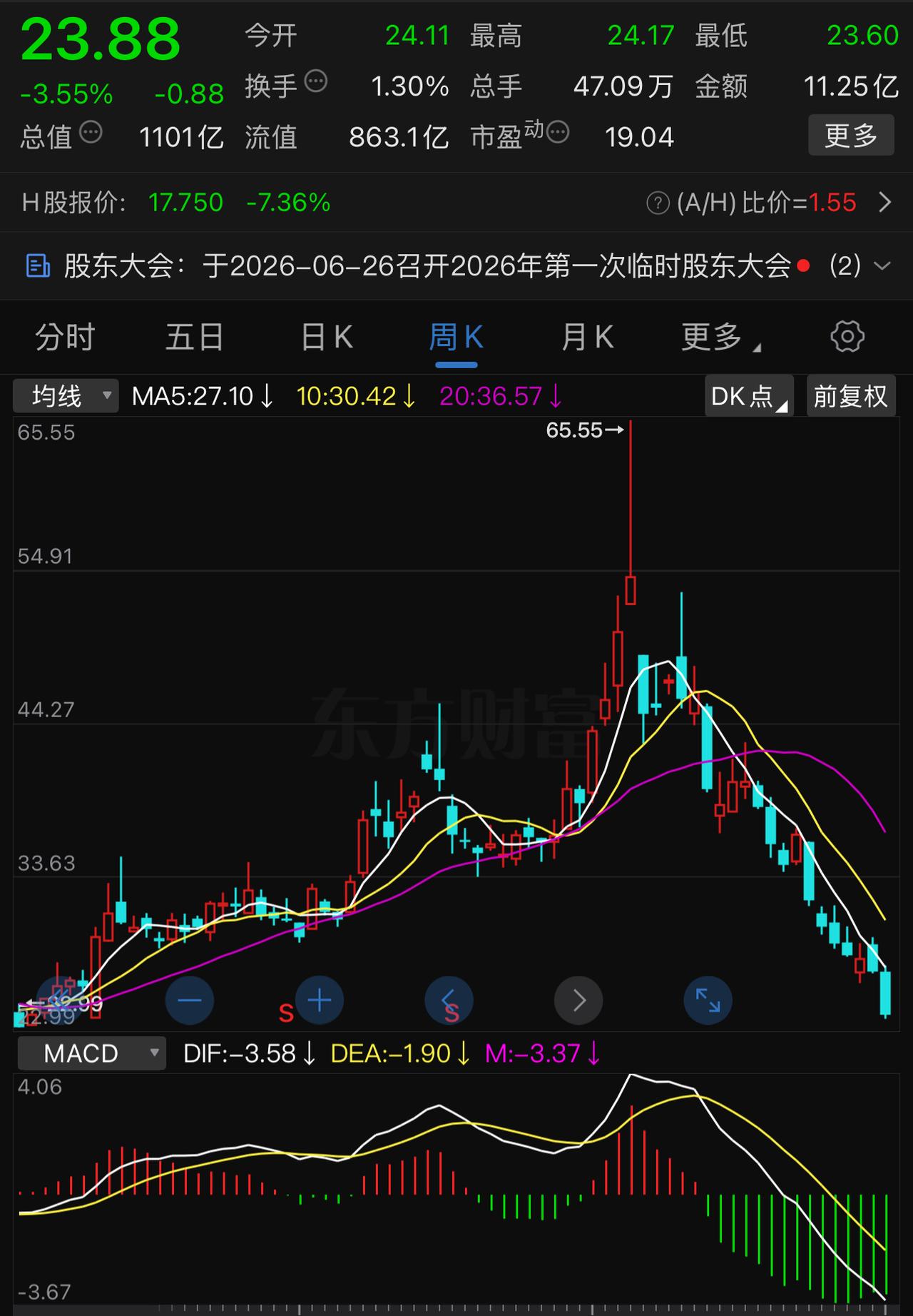 黄金还在4000美元上下，山东黄金的股价已经到了黄金2500元的位置。不到半年