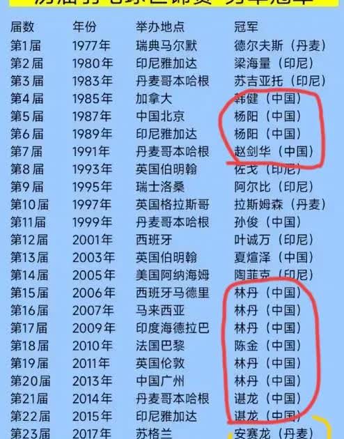 查了一下才知道，国羽男单已经8年没有拿过世锦赛冠军了，当年8连冠的辉煌一去不复返