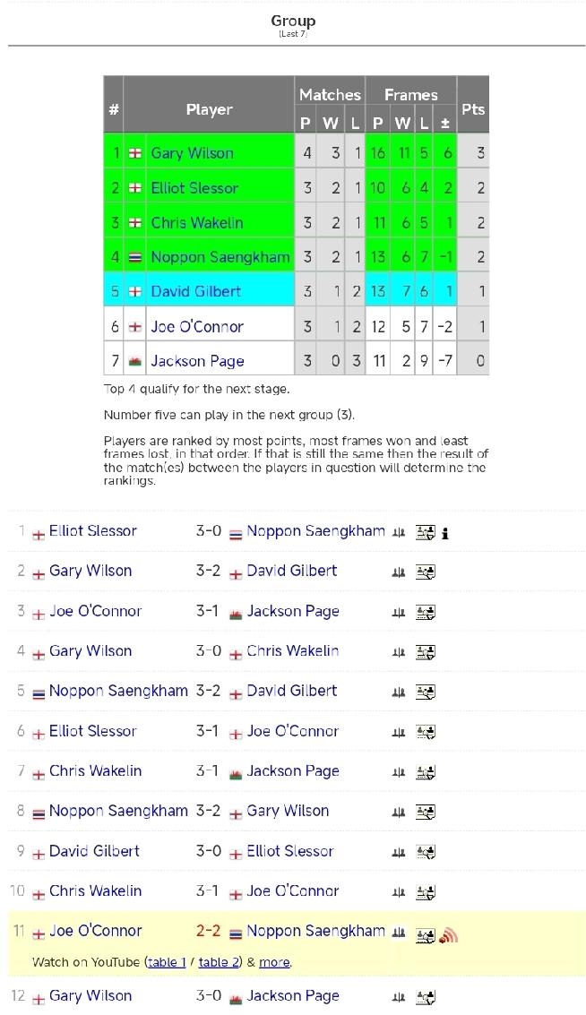 冠军联赛第二组加里·威尔逊暂居第一名!1月5日，2026年斯诺克冠军联赛第二