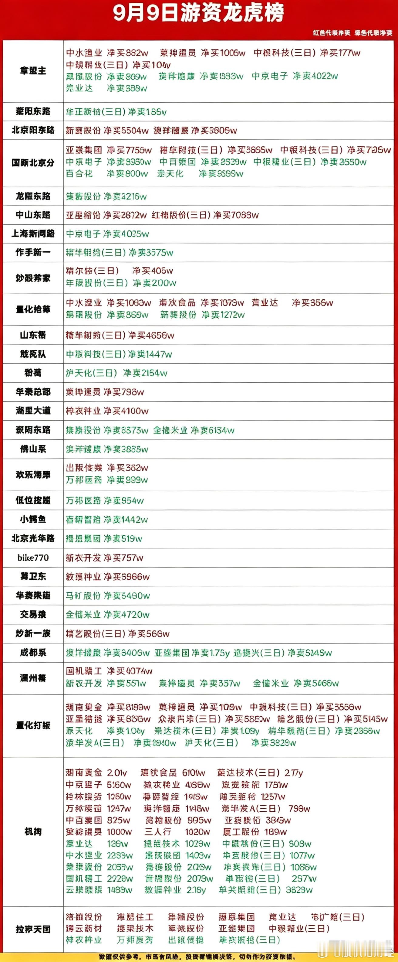 9月9日游资龙虎榜​​​