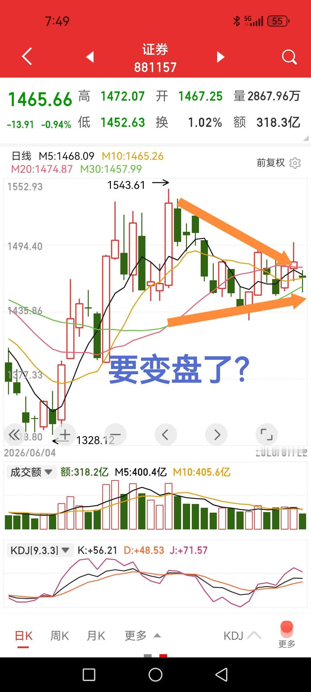 券商板块，于无声处听惊雷，要变盘了？1、券商板块的K线震荡区间缩得越来越窄了