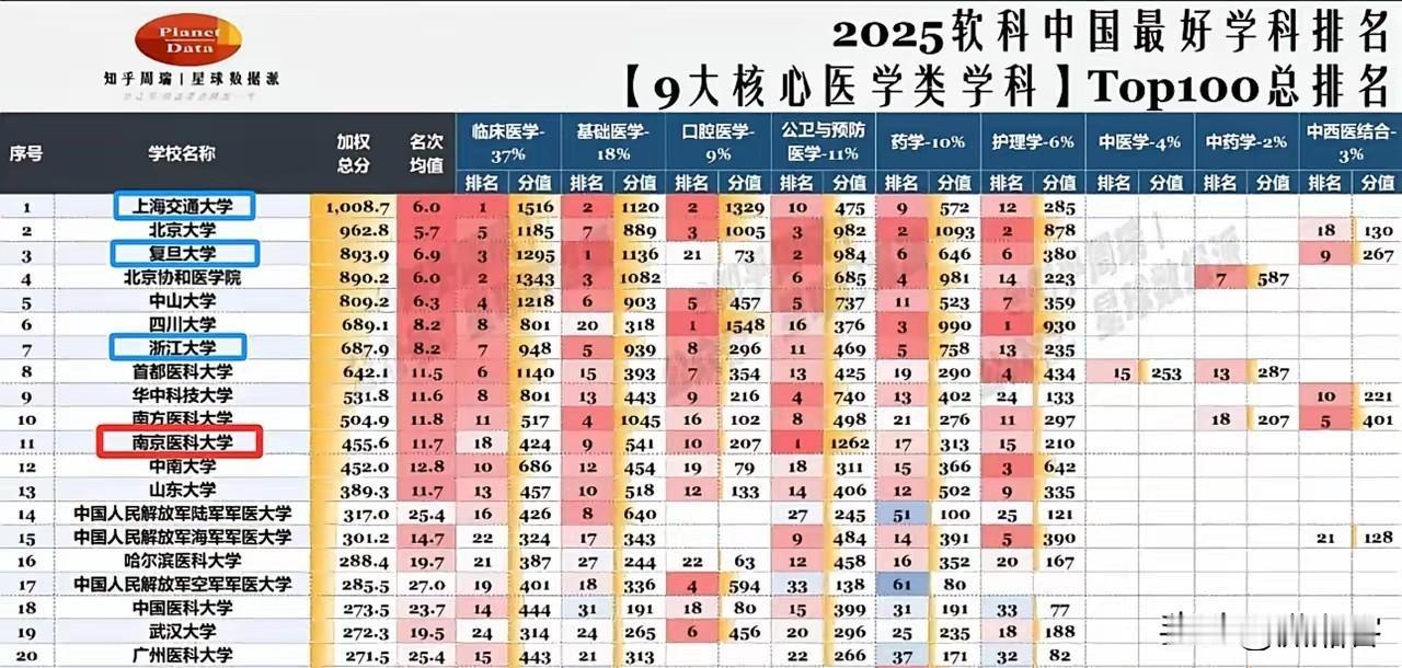 9大核心医学类相关的专业综合考量得出的中国医学类最强高校前20，你觉得实至名归符